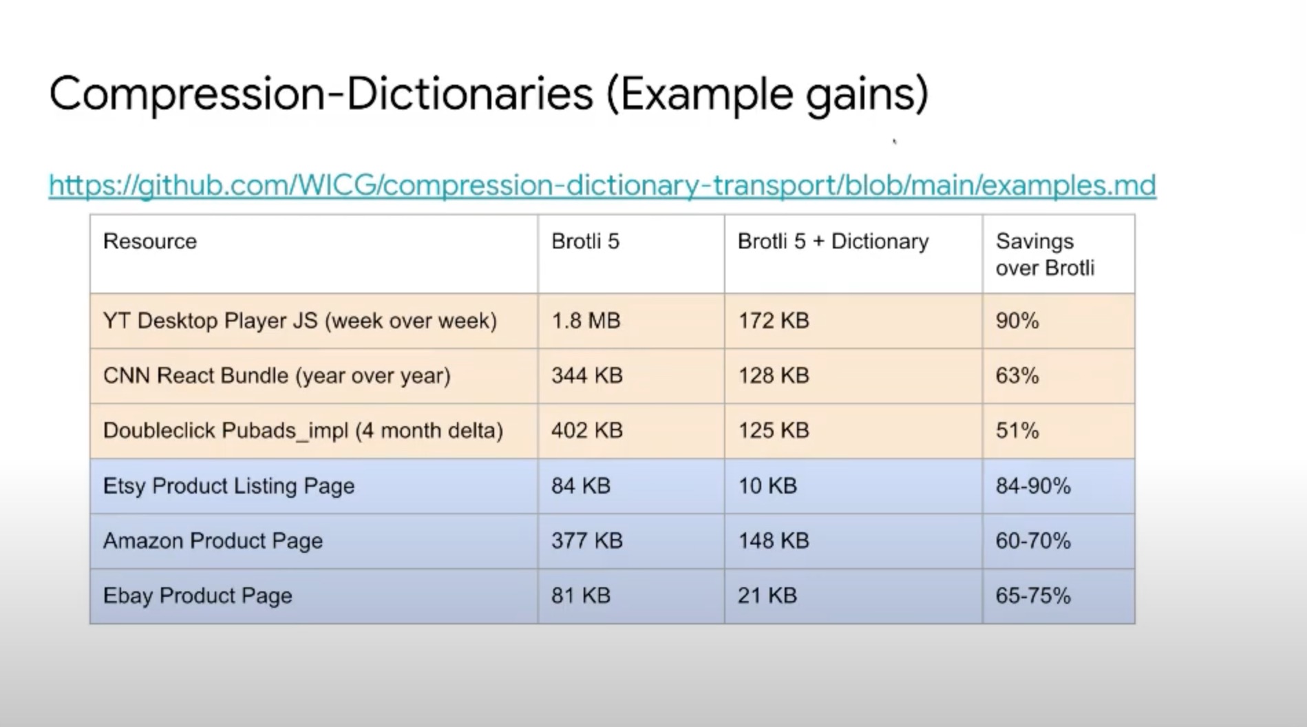 Image showing example returns on experiments with Compression Dictionaries ranging from 51-90% savings