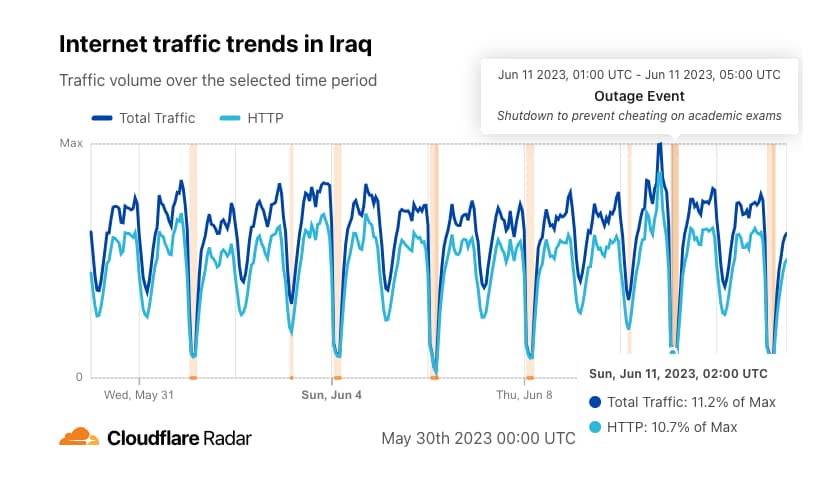 A graph showing traffic volume in Iraq. There are frequent points at which traffic drops out altogether during exam shutdowns. The highlighted example shows a 4 hour shutdown.