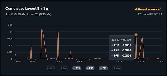 A screenshot of Netlify’s RUM solution, showing Cumulative Layout Shift as needing improvement