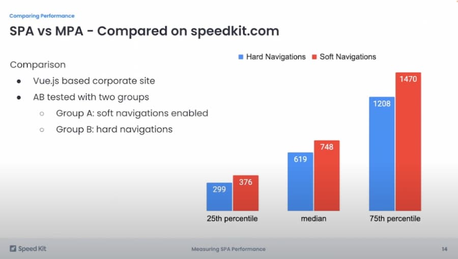 A screenshot from a presentation showing a chart comparing performance of a single-page application soft navigation vs a traditional navigation. The SPA nav is slower at each percentile displayed.