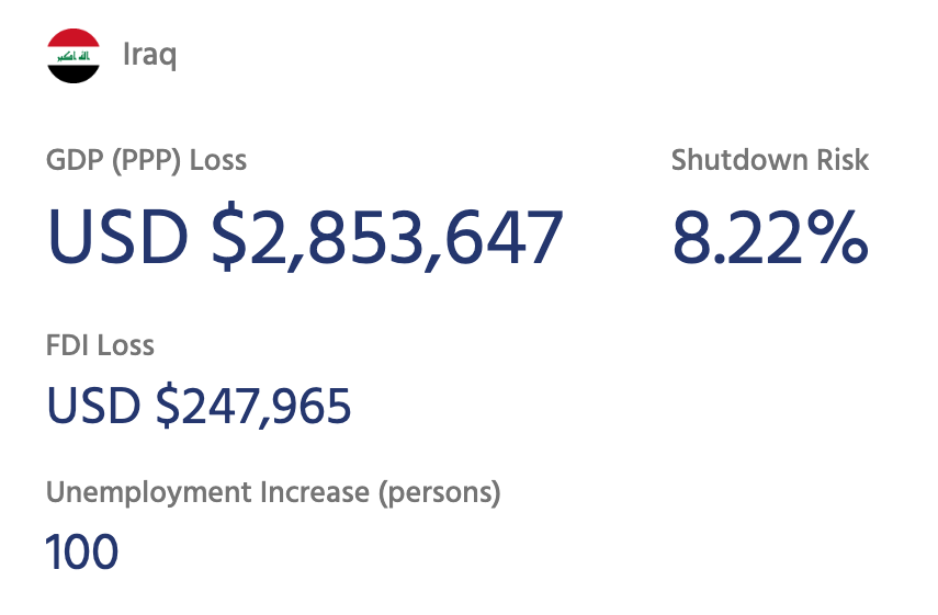 A screenshot from the NetLoss calculator showing the $2.8 million USD loss in GDP, unemployment increase of 100 persons, and ~$250k USD loss in FDI