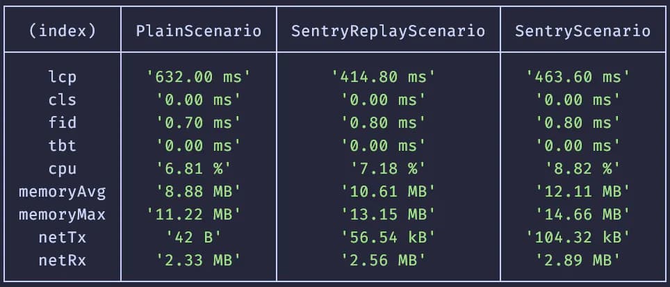 Output from the Sentry benchmark tool comparing a plain scenario, sentry reply scenario and sentry scenario