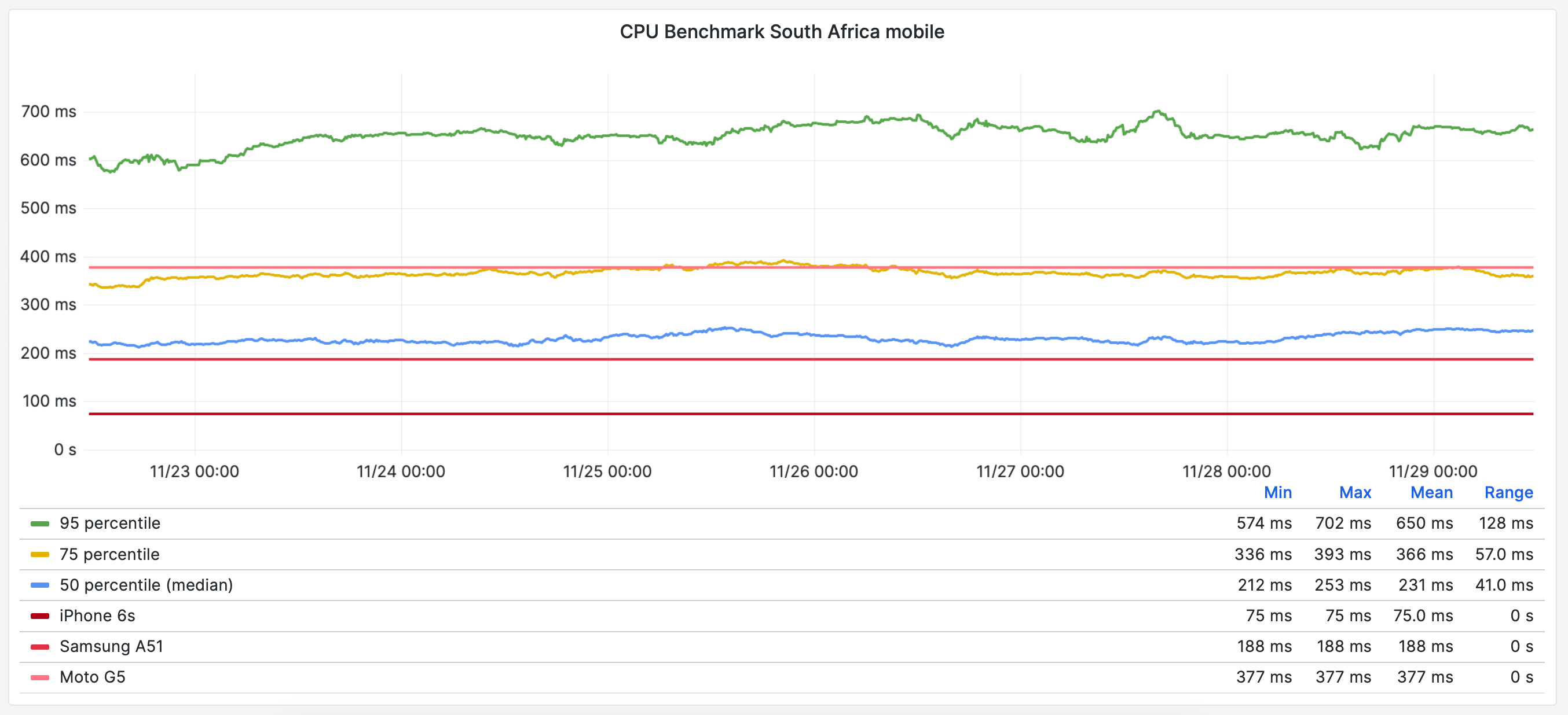 Screenshot of a graph from Wikimedia’s dashboards showing the percentiles for CPU performance in South Africa