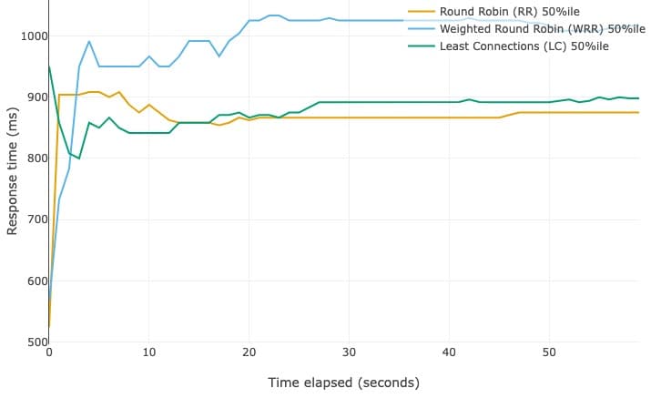 Graph showing the median performance of load balancing algorithms. The Round Robin algorithm performs best.