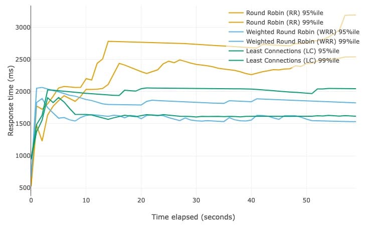 Graph showing the 95% and 99% percentile performance of load balancing algorithms. The Round Robin algorithm performs worst.