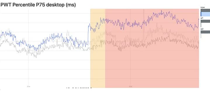 Chart from Pinterest showing the PWT metric at the 75th percentile, with a regression area highlighted comparing to the prior two weeks