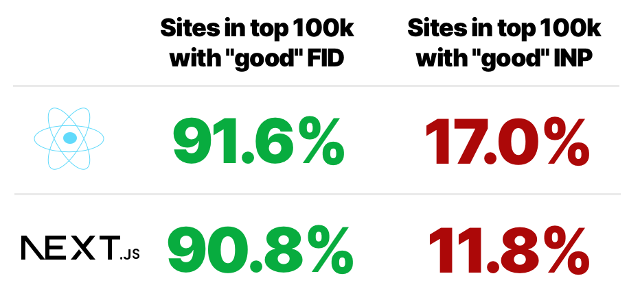 Graphic showing the percentage of sites powered by React and Next.js in the top 100k URLs with good FID vs good INP. For React, 91.6% have good FID and 17.0% have good INP. For Next, 90.8% have good FID and 11.8% have good INP