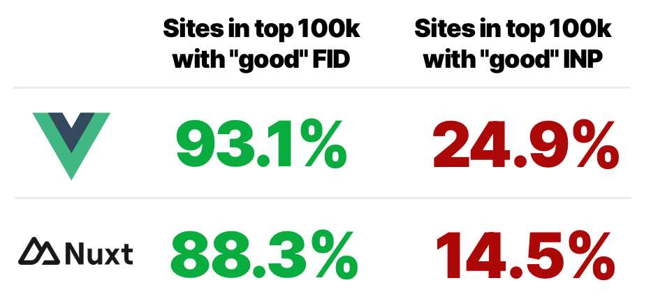 Graphic showing the percentage of sites powered by Vue and Nuxt.js in the top 100k URLs with good FID vs good INP. For Vue, 93.1% have good FID and 24.9% have good INP. For Nuxt, 88.3% have good FID and 14.5% have good INP