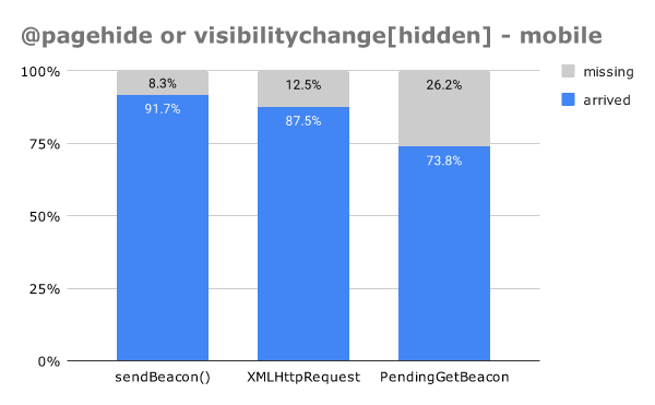 A chart showing the reliability of the pending beacon API when used with pagehide or visibility hidden on mobile. Surprisingly, the Pending Beacon API arrived only 73.8% of the time, but the sendBeacon test arrived 91.7% and the XMLHTTPRequest arrived 87.5%