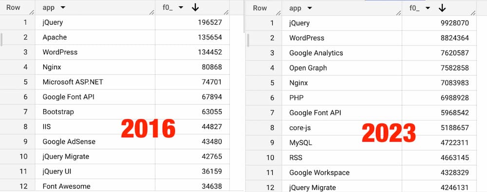 A side by side comparison of the most commonly detected technologies via HTTP Archive data taken in 2016 and 2023. jQuery tops the list for both.