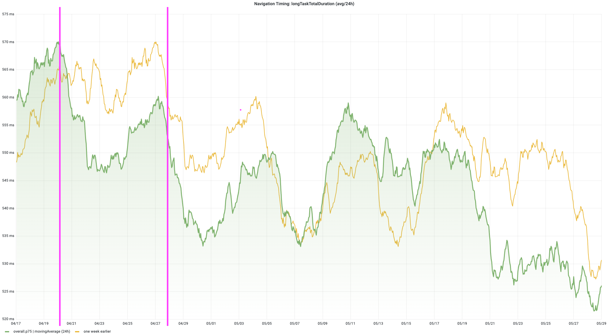 A line chart showing the long task duration compared to the prior week. While there is some volatility, the data since the deployed improvements strongly suggests real-world improvements.