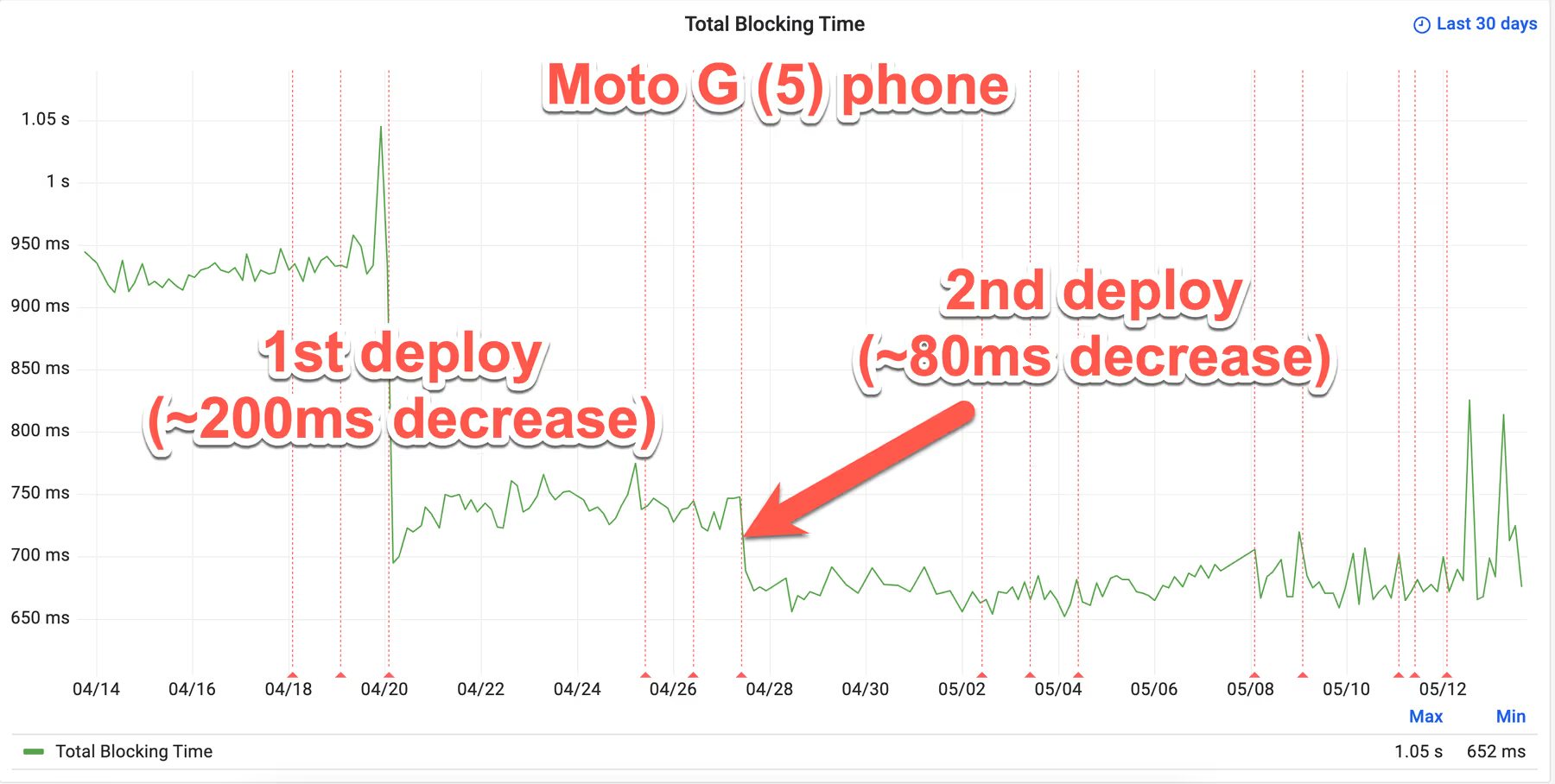 An annotated screenshot of a line graph showing a ~200ms improvement with the first deploy and a ~80ms improvement with the second.